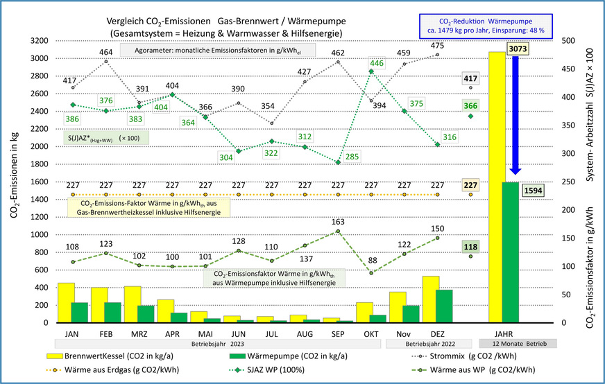 Bild 10 Absolute monatliche CO2-Emissionen in kg, sowie monatliche Emissionsfaktoren in g/kWh sowie die S(J)AZ der Luft/Wasser-Wärmepumpe (skaliert mit Faktor 100) für den Messzeitraum November 2022 bis Oktober 2023 (in monats-kalendarischer Reihenfolge).