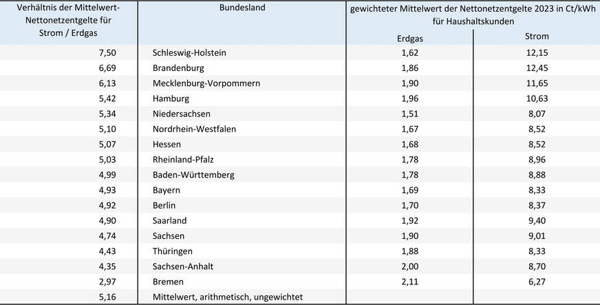 Bereits auf der Ebene Bundesländer liegt das Verhältnis der Mittelwert-Nettonetzentgelte für Strom zu Erdgas in einem weiten Bereich. Bezogen auf die Ebene Verteilnetze und den individuellen Lastfall sind noch deutlich höhere Werte vorzufinden. Das Verhältnis der Nettonetzentgelte für Strom zu Erdgas ist ein sehr wichtiger Faktor, ob sich die höheren Investitionen für Wärmepumpe aus den Energiekosteneinsparungen refinanzieren lassen.