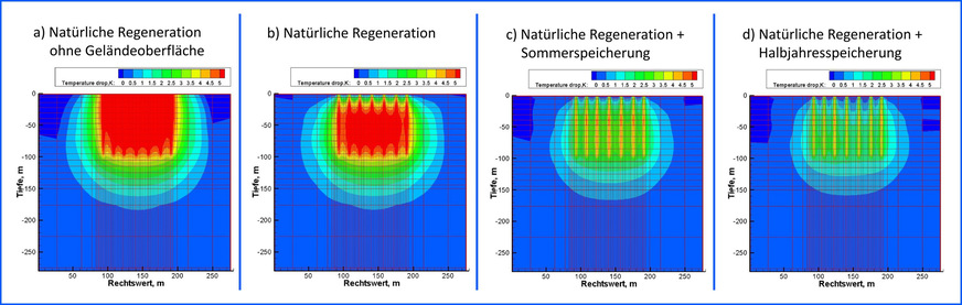 Bild 8 Vertikalschnitt Temperaturabsenkung durch das Feldzentrum eines Ringrohr-Sondenfelds nach 50 Jahren. Bei großen Sondenfeldern ist die Regeneration heute ein absolutes Muss. Die Simulation des Sondenfelds mit unterschiedlichen Regenerationsstrategien verdeutlicht den Vorteil einer hohen Regenerationsrate. a) Die Geländeoberfläche wird als thermisch dicht betrachtet, z. B. durch Überbauung. b) An der Geländeoberfläche wird die mittlere Grundwassertemperatur (10 °C) konstant gehalten. Der Zustrom von Wärme wird mit dem Wert von 10 W/m2 limitiert. (Der natürliche Wärmeeintrag in den Boden ohne technische Abkühlung des Erdreiches beträgt nur etwa 1 W/m2). c) Sommerspeicherung z. B. durch Erwärmung des Vorlaufwassers der Sonden durch einen Luft-Wärmeübertrager, Solarthermie oder mit industrieller Abwärme. (Juni bis August, je 16,3 h/d = 1500 Jahresbetriebsstunden). d) Halbjahresspeicherung: In 24 zentral gelegenen Sonden wird in dieser Zeit Wärme gespeichert (1800 Jahresbetriebsstunden), im Rest der Sonden nur von Juni bis August. Das ist vorstellbar mit industrieller Abwärme außerhalb der Sonnenstunden und anderer Erwärmungsquellen in der Übergangsperiode.
