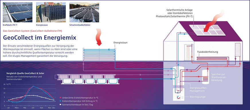 Bild 7 Multiquellensystemen gehört die Zukunft. Die Kombination mehrerer Energiequellen spart Flächen ein, führt zu höheren nutzbaren Quellentemperaturen und steigert die Wirtschaftlichkeit.