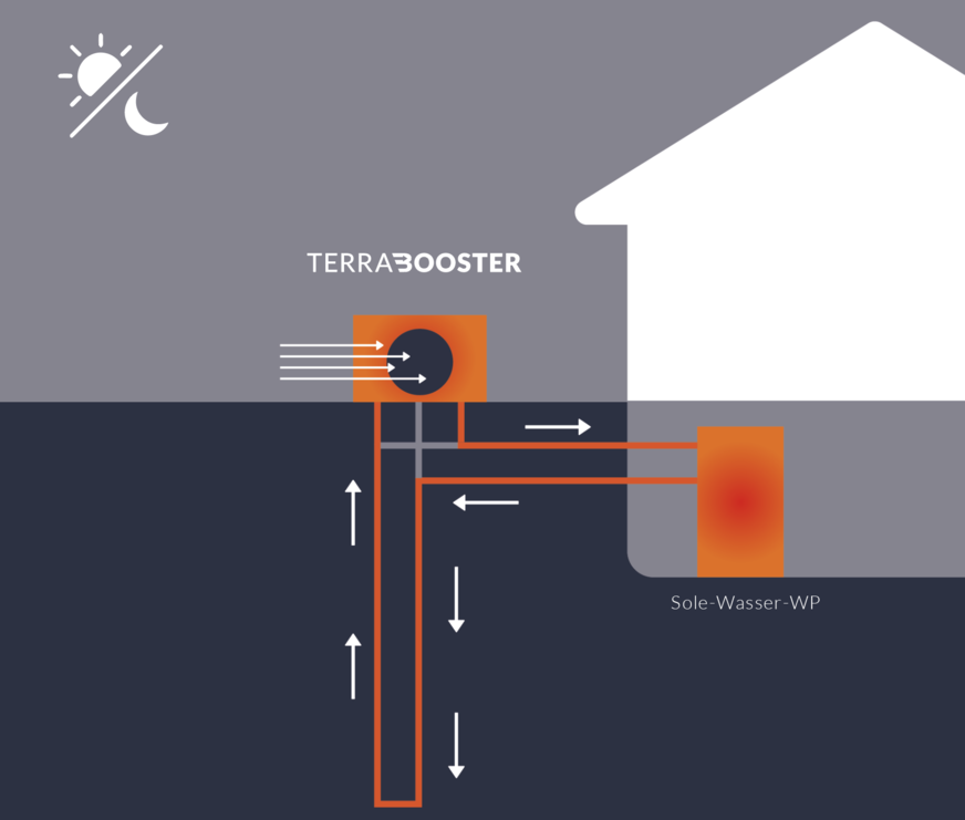 Bild 6 Das Ergänzungsmodul „Terra-Booster“ erkennt eigenständig, mit welcher Wärmequelle die jeweils höchste Effizienz erreicht wird.