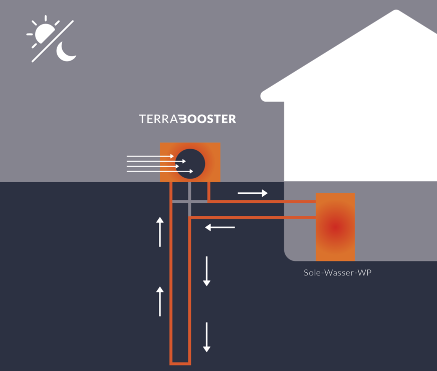 Bild 6 Das Ergänzungsmodul „Terra-Booster“ erkennt eigenständig, mit welcher Wärmequelle die jeweils höchste Effizienz erreicht wird.