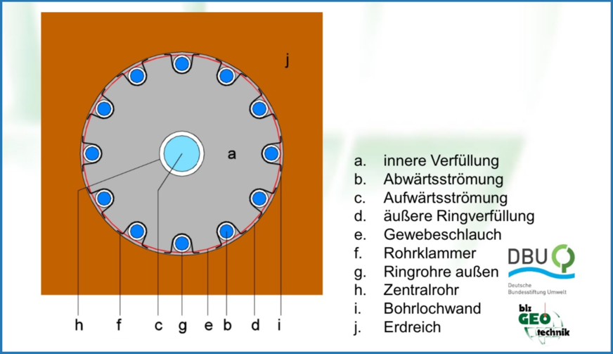 Bild 5 Schnitt durch eine verfüllte Ringrohrsonde. Die Anordnung der Ringrohre innerhalb eines durchlässigen Gewebeschlauches kommt der idealen Anordnung in einem Bohrloch sehr nahe. Wichtig ist, den Verfüllvorgang im laminaren Fließbereich zu halten.