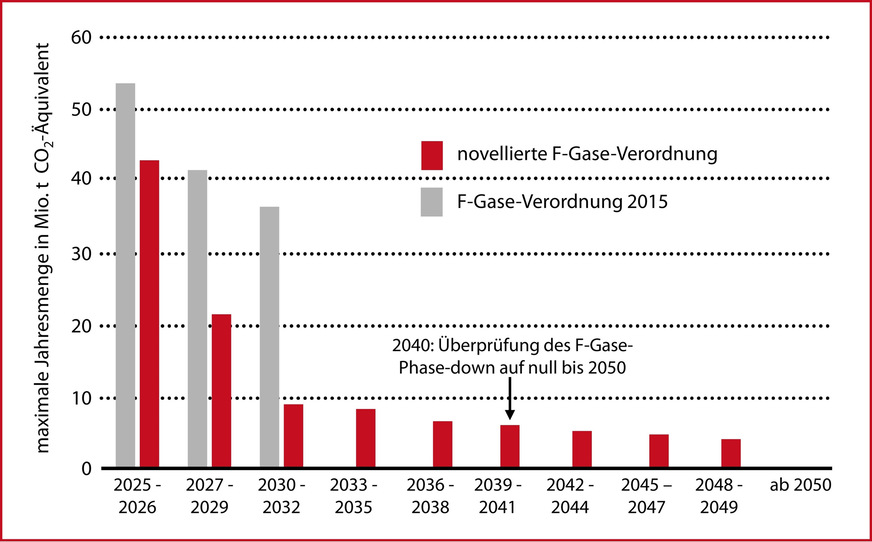 Bild 4 Höchstmengen für das Inverkehrbringen von teilfluorierten Kohlenwasserstoffen. Der Basiswert für das Jahr 2015 beträgt 176,7 Mio. t CO2-Äquivalent. Über die Novelle der F-Gas-Verordnung wird der F-Gas-Phase-down erheblich beschleunigt.