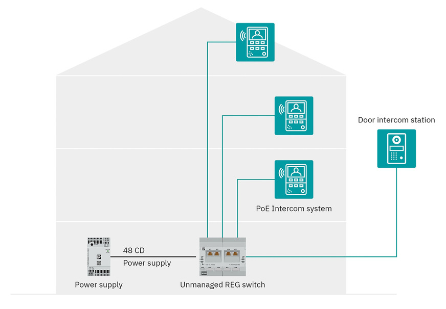 Bild 4 Wirtschaftliche Installation mit Power-over-Ethernet durch die gemeinsame Nutzung der Leitung zur Übertragung von Energie und Daten.