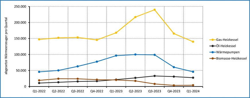 Absatz der Wärmeerzeuger nach den Untergliederung Gas-Heizungen, Heizungs-Wärmepumpen, Öl-Heizungen und Biomasse-Heizungen (Scheitholz-, Pellet-, Kombi- und Hackschnitzel-Heizkessel) in den Quartalen Q1-2022 bis Q1-2024. ● Zu erkennen ist, dass der oft zitierte Gas-Heizungsboom nur von kurzer Dauer war. Aktuell hat der Absatz von Gas-Heizungen die politisch gewollte Richtung eingeschlagen. In der Entwicklung dürften aber auch in nicht unerheblichem Umfang Vorzieheffekte enthalten sein.● In Q1-2024 ist der Absatz von Wärmepumpen auf das Niveau von vor zwei Jahren zurückgefallen. Dies ist anteilig auch auf den hohen Lagerbestand aufgrund der „Überproduktion“ im Jahr 2023 zurückzuführen. ● Bei Biomasse-Heizungen waren im Jahr 2023 die Förderbedingungen ungünstig und wurden erst ab 2024 wieder deutlich verbessert. Zudem war der Holzpelletpreis im Jahr 2022 stark angestiegen und lag auch 2023 deutlich über dem gewohnten Preisniveau. ● Bei Öl-Heizungen gab es etwa ab dem Angriffskrieg Russlands auf die Ukraine ein stetiges Wachstum, das ab Sommer 2023 durch begrenzte Produktionskapazität limitiert wurde.