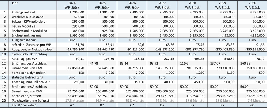 Bild 8: Variante C, Robustheitstest für den modellierten Wärmepumpenhochlauf ohne Zubaudynamik ab dem Jahr 2026, mit einer 100%igen Nutzung von Modul 2a bei den zugebauten ( = geförderten) Heizungswärmepumpen und ein um 10 %/a steigender Ausgleichsbetrag (simuliert ein entsprechend steigendes Netzentgelt). Ausgleichskonto mit dynamischer Steuerung des Abschlags (Zeilen 10 bis 14) und Ausgleichskonto mit manueller Vorgabe des Abschlags (Zeilen 14 bis 20). Der ab 2029 abschmelzende Kontostand (Zeile 19) zeigt, dass unter diesen herausfordernden Annahmen die geringe manuelle Erhöhung des Abschlags um 50 Euro/a nicht ausreichend ist (die Abschlagserhöhung müsste bei etwa 80 Euro/a liegen und würde 2030 dann 730 Euro statt 550 Euro erreichen). Der Rechenwert in Zeile 20 deckt die Dynamik der Netzentgelte nicht ab.