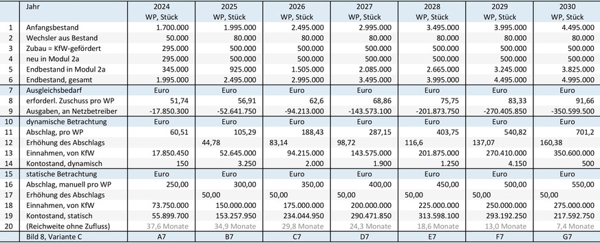 Bild 8: Variante C, Robustheitstest für den modellierter Wärmepumpenhochlauf ohne Zubaudynamik ab dem Jahr 2026, mit einer 100%igen Nutzung von Modul 2a bei den zugebauten ( = geförderten) Heizungswärmepumpen und ein um 10 %/a steigender Ausgleichsbetrag (simuliert ein entsprechend steigendes Netzentgelt). Ausgleichskonto mit dynamischer Steuerung des Abschlags (Zeilen 10 bis 14) und Ausgleichskonto mit manueller Vorgabe des Abschlags (Zeilen 14 bis 20). Der ab 2029 abschmelzende Kontostand (Zeile 19) zeigt, dass unter diesen herausfordernden Annahmen die geringe manuelle Erhöhung des Abschlags um 50 Euro/a nicht ausreichend ist (die Abschlagserhöhung müsste bei etwa 80 Euro/a liegen und würde 2030 dann 730 Euro statt 550 Euro erreichen). Der Rechenwert in Zeile 20 deckt die Dynamik der Netzentgelte nicht ab.
