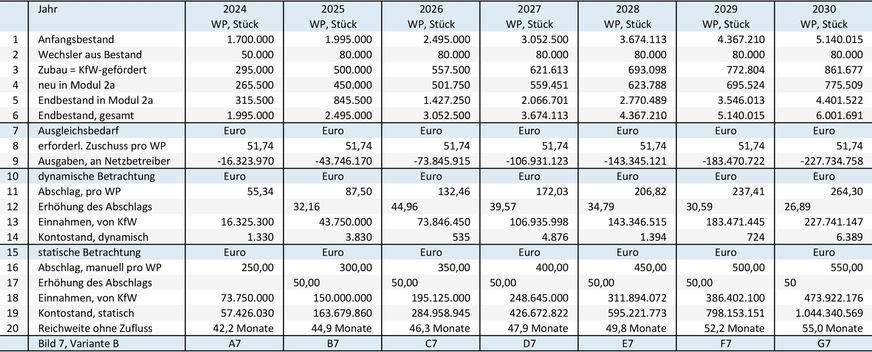 Bild 7: Variante B, modellierter Wärmepumpenhochlauf mit Zubaudynamik ab dem Jahr 2026 von 11,5 % Wachstum gegenüber dem Vorjahr und eine 90%ige Nutzung von Modul 2a bei den zugebauten ( = geförderten) Heizungs-Wärmepumpen, konstantes Netzentgelt. Berechnung des Ausgleichbedarfs (Zeilen 7 bis 9). Ausgleichskonto mit dynamischer Steuerung des Abschlags (Zeilen 10 bis 14) und Ausgleichskonto mit manueller Vorgabe des Abschlags (Zeilen 14 bis 20).