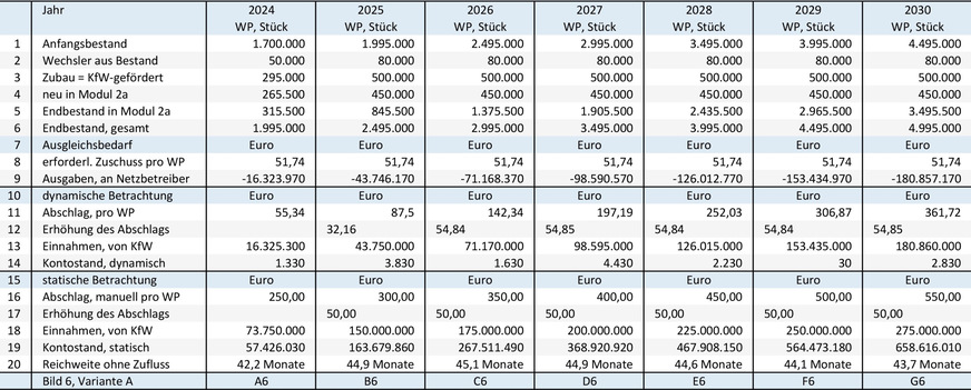 Bild 6: Variante A, modellierter Wärmepumpenhochlauf ohne Zubaudynamik ab dem Jahr 2026 und eine 90%ige Nutzung von Modul 2a bei den zugebauten ( = geförderten) Heizungs-Wärmepumpen, konstantes Netzentgelt. Berechnung des Ausgleichbedarfs (Zeilen 7 bis 9). Ausgleichskonto mit dynamischer Steuerung des Abschlags (Zeilen 10 bis 14) und Ausgleichskonto mit manueller Vorgabe des Abschlags (Zeilen 14 bis 20).