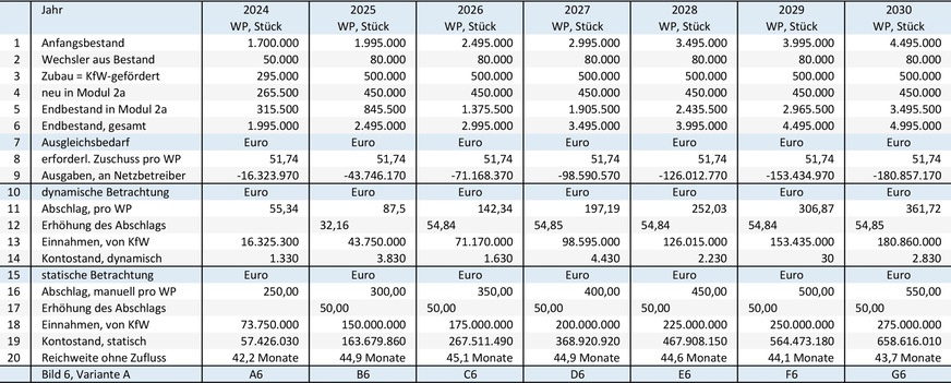 Bild 6: Variante A, modellierter Wärmepumpenhochlauf ohne Zubaudynamik ab dem Jahr 2026 und eine 90%ige Nutzung von Modul 2a bei den zugebauten ( = geförderten) Heizungs-Wärmepumpen, konstantes Netzentgelt. Berechnung des Ausgleichbedarfs (Zeilen 7 bis 9). Ausgleichskonto mit dynamischer Steuerung des Abschlags (Zeilen 10 bis 14) und Ausgleichskonto mit manueller Vorgabe des Abschlags (Zeilen 14 bis 20).