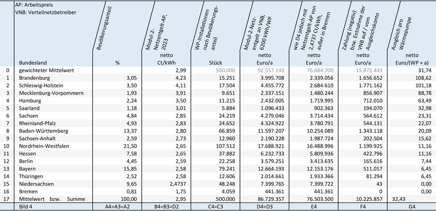 Bild 4: Rechendaten für Netzentgelt-Arbeitspreise nach Modul 2 (mit Netzentgelt von 2023, Spalte B4), Verteilung des Wärmepumpenzubaus auf die Bundesländer (Spalte C4) und Berechnung des Netzentgelts nach Modul 2 (Spalte D4) und mit einem einheitlichen Netzentgelt von Niedersachsen (Spalte E4), außer in Bremen. Die Spalten F4 und G4 zeigen, dass es keine „Zahler“ mehr gibt – dafür einen Ausgleichsbedarf (17-F4).