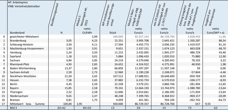 Bild 3: Basisdaten (Bevölkerungsanteil) und Rechendaten für Netzentgelt-Arbeitspreise nach aktuellem Marktangebot im Modul 2 (mit Netzentgelt von 2023, Spalte B3), Verteilung des Wärmepumpenzubaus auf die Bundesländer (Spalte C3) und Berechnung des Netzentgelts nach Modul 2 (Spalte D3) und mit einem einheitlichen Netzentgelt (Spalte E3). Die Spalten F3 und G3 zeigen wer zahlt (negative Werte) und wer profitiert (positive Werte).