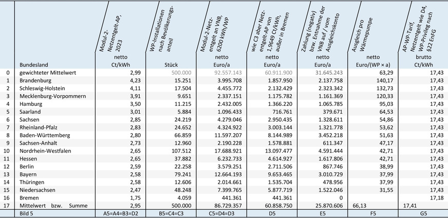 Bild 5: Rechendaten für Netzentgelt-Arbeitspreise nach Modul 2 (mit Netzentgelt von 2023, Spalte A5), Verteilung des Wärmepumpenzubaus auf die Bundesländer (Spalte B5) und Berechnung des Netzentgelts nach Modul 2 (Spalte C5) und mit einem einheitlichen Netzentgelt von 1,9649 Ct/kWh (Spalte D5), außer in Bremen. Die Spalten E5 und F5 zeigen, dass es keine „Zahler“ mehr gibt – dafür einen Ausgleichsbedarf (17-E5). Mit der Ausgleichszahlung wird das definierte Ziel eines Arbeitspreises von 17 43 Ct/kWh oder weniger bundesweit erreicht.