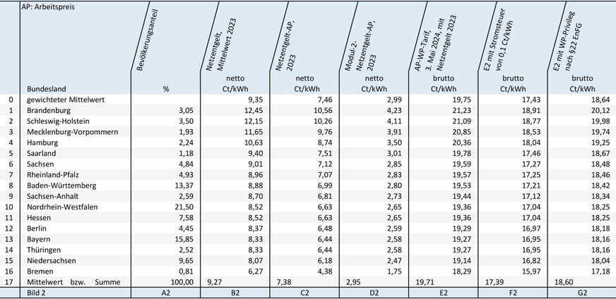 Bild 2: Basis- und Rechendaten für Wärmepumpen-Stromtarife nach aktuellem Marktangebot (mit Netzentgelt von 2023, Spalte E2), bei der Minimierung der Stromsteuer (Spalte F2) und bei der noch nicht genehmigten Nutzung der Wärmepumpen-Privilegierung in § 22 EnFG (Spalte G2).