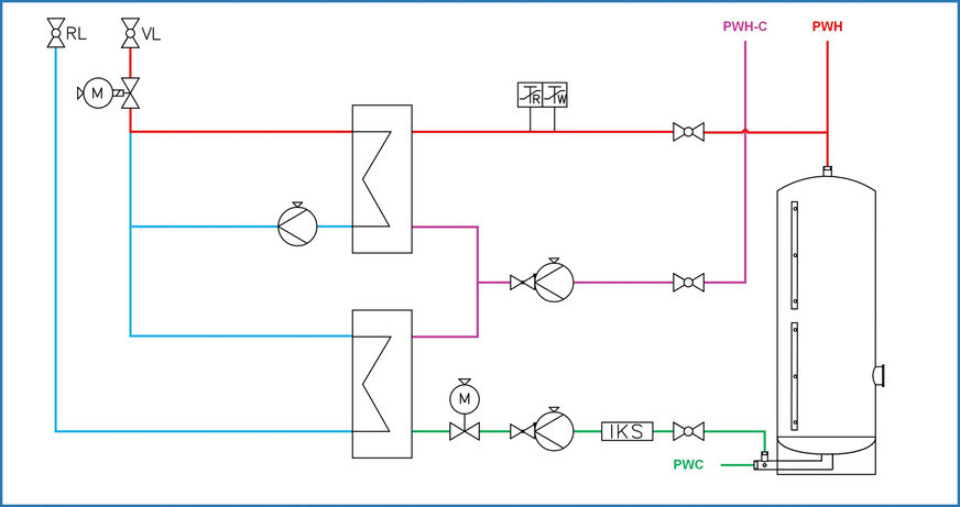 Bild 6 Das von Richter Energy entwickelte Frischwasserladesystem sorgt nicht nur für eine energieeffiziente Trinkwassererwärmung über den Zirkulationskreislauf, sondern stellt dem Fernwärmenetz zugleich möglichst geringe Rücklauftemperaturen zur Verfügung.