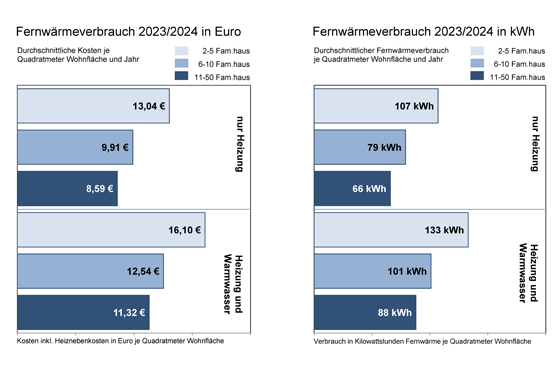 Kosten und Verbrauch am Beispiel Fernwärme.