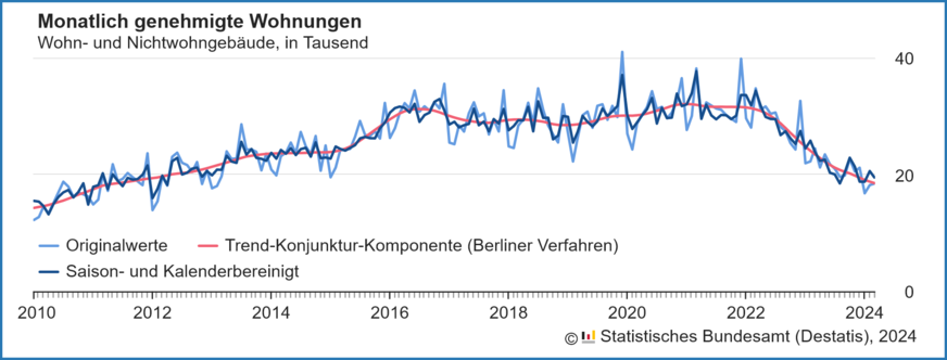 Verlauf der monatlich genehmigten Wohnungen in Wohn- und Nichtwohngebäuden inklusive Baumaßnahmen an bestehenden Gebäuden von 2010 bis März 2024.