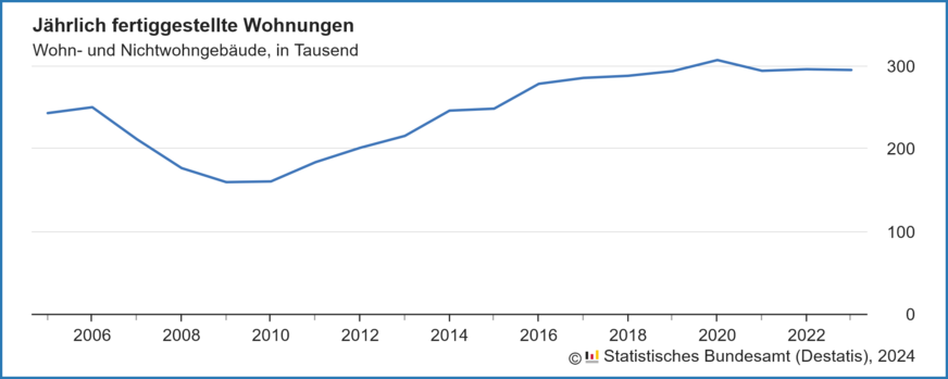 Jährlich fertiggestellte Wohnungen in Wohn- und Nichtwohngebäuden in den Jahren 2005 bis 2023.