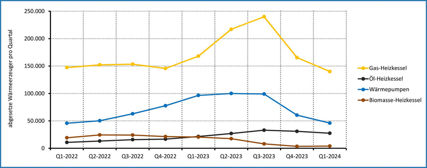 Absatz der Wärmeerzeuger nach den Untergliederung Gas-Heizungen, Heizungs-Wärmepumpen, Öl-Heizungen und Biomasse-Heizungen (Scheitholz-, Pellet-, Kombi- und Hackschnitzel-Heizkessel) in den Quartalen Q1-2022 bis Q1-2024. Zu erkennen ist, dass der oft zitierte Gas-Heizungsboom nur von kurzer Dauer war. Aktuell hat er die politisch gewollte Richtung eingeschlagen. In Q1-2024 ist der Absatz von Wärmepumpen auf das Niveau von vor zwei Jahren zurückgefallen. Dies ist anteilig auch auf den hohen Lagerbestand aufgrund der „Überproduktion“ im Jahr 2023 zurückzuführen. Bei Biomasse-Heizungen waren im Jahr 2023 die Förderbedingungen ungünstig und wurden erst ab 2024 wieder deutlich verbessert. Zudem war der Holzpelletpreis im Jahr 2022 stark angestiegen und lag auch 2023 deutlich über dem gewohnten Preisniveau. Bei Öl-Heizungen gab es etwa ab dem Angriffskrieg Russlands auf die Ukraine ein stetiges Wachstum, das ab Sommer 2023 durch begrenzte Produktionskapazität limitiert wurde.