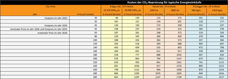 Kosten der CO2-Bepreisung, jeweils für den typischen Energieverbrauch einer Wohnung und eines Einfamilienhauses, in Abhängigkeit des Preises für ein Emissionszertifikat (Euro/t). Die auf 7 % abgesenkte Umsatzsteuer für Erdgas und Flüssiggas (LPG) für Heizzwecke bis zum 31. März 2024 wurde nicht berücksichtigt. Hs: Brennwert