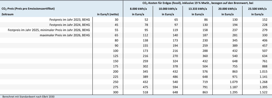 Kosten der CO2-Bepreisung für den typischen Energieverbrauch in Abhängigkeit des Preises für ein Emissionszertifikat (Euro/t). Die auf 7 % abgesenkte Umsatzsteuer für Erdgas für Heizzwecke bis zum 31. März 2024 wurde nicht berücksichtigt.