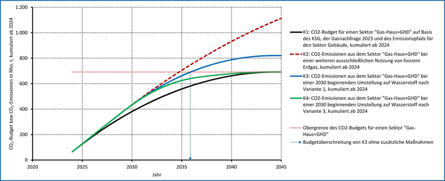 Die Gasnachfrage von 13,7 Mio. Hausanschlüssen muss in den nächsten Jahren dekarbonisiert werden. Eine ausschließliche Nutzung von fossilem Erdgas (K2) würde das bis 2045 zur Verfügung stehende Emissionsbudget (K1) bereits vor dem Jahr 2035 aufzehren. Die sukzessive Umstellung von Erdgas auf Wasserstoff ab 2030 (K3) mit einem logistisch möglichen Ablauf würde das zur Verfügung stehende Emissionsbudget auch bereits bis 2036 aufzehren. Um das Budget einzuhalten, müssten zusätzlich im Erdgasnetz in erheblichem Umfang Grüne Gase Erdgas verdrängen. Ein sehr anspruchsvoller Umstellungspfad (K4) hält das Emissionsbudget ein. Allerdings würde die bis 2040 anhaltende deutliche Zielpfadüberschreitung den CO2-Preis treiben, zudem würde die höchste Wasserstoffnachfrage nicht erst im Jahr 2045, sondern schon im Jahr 2038 erreicht.