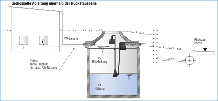 Bild 5 Unterirdischer Regenwasserspeicher, dessen Überlauf sicher oberhalb der Rückstauebene liegt. Seine Bauweise mit Rückhaltevolumen V 2, das verzögert abgeleitet wird, dient der Kanalentlastung. Bei flächendeckender Anwendung in Siedlungen ist das eine Maßnahme des kommunalen Starkregen-Risikomanagements.