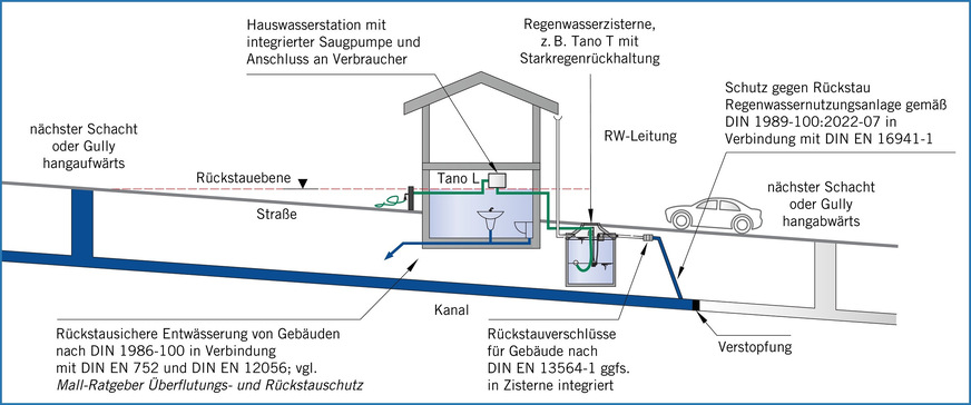 Bild 3 Geländeschnitt mit unterirdischem Regenwasserspeicher unter der Rückstauebene. Eine Sicherung seiner Wasserqualität muss nicht mit Hebeanlage und Rückstauschleife erfolgen. Rückstauverschlüsse sind zulässig, bei Anschluss an einen Mischkanal jedoch andere als bei Anschluss an einen Regenwasserkanal.