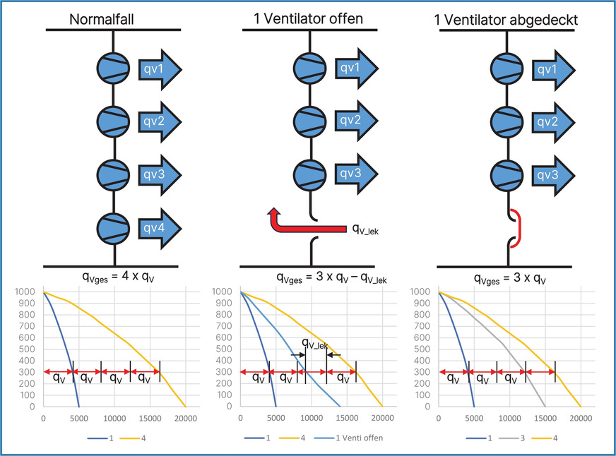 Bild 4 In der rechten Spalte der Abbildung wurde der ruhende Ventilator mithilfe von Lüftungsklappen verschlossen. Die Luftleistung des gesamten Systems ist hier um 25 % (statt annähernd 50 % ohne Ventilatorabdeckung, Mitte) reduziert und die Ventilatoreffizienz bleibt erhalten.
