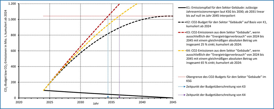 Aus dem Minderungspfad im Bundes-Klimaschutzgesetz (KSG) für den Gebäudesektor (K1) ergibt sich ein verfügbares Budget, das immer langsamer bis zum Maximum im Jahr 2044 steigt (K2). Eine Option ist die Verbesserung der Energieeffizienz, die den „Energieträgerverbrauch“ verringert. K3 zeigt die ab 2024 kumulierten Emissionen mit einer relativen gleichmäßig verteilten Minderung von 25 % bis zum Jahr 2045. Das Budget wird dann Mitte bis 2034 aufgezehrt. Es ist zu beachten, dass bis zu diesem Zeitpunkt erst etwas mehr als die Hälfte der Einsparung erreicht ist. K4 zeigt einen anspruchsvolleren Minderungspfad, der im Jahr 2045 eine 65%ige Minderung ergeben würde. Auch dann wird das Budget schon Anfang 2036 überschritten. Da steilere Pfade kaum realistisch sind, muss für die Zielerreichung der Energieträger dekarbonisiert werden, bzw. die Endenergie aus einem anderen Sektor zur Verfügung gestellt werden (Fernwärme und Strom). Frühe ergriffene Maßnahmen wirken stärker, weil sie über einen längeren Zeitraum das Budget entlasten.