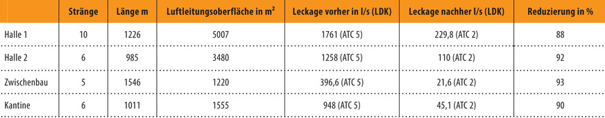 Bild 5 Leckagen und Luftdichtheitsklassen (LDK) vor und nach der Abdichtung mit dem Aeroseal-Verfahren.