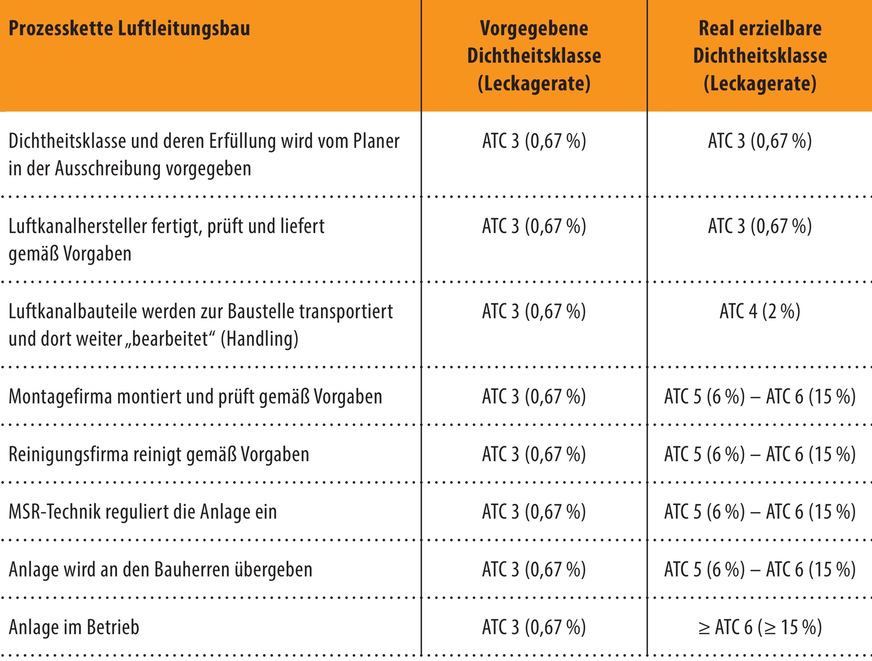 Bild 3 Theoretische Vorgaben für Luftleitungssysteme und real erzielbare Dichtheitsklassen.