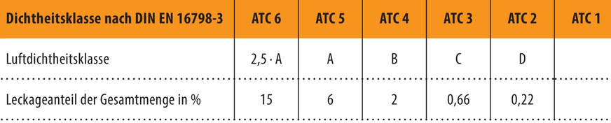 Bild 2 Zusammenhang zwischen Luftdichtheitsklassen und ungefährem Leckageanteil.