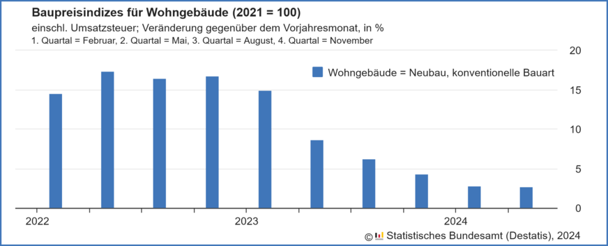 Veränderung der Baupreise gegenüber dem Vorjahresmonat für konventionell gefertigte Wohngebäude von 2022 bis Mai 2024.