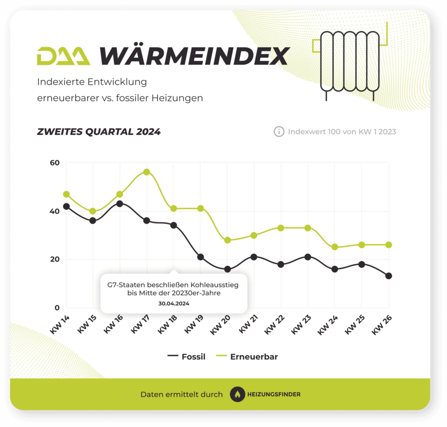 DAA WärmeIndex Q2-2024 erneuerbar vs. fossil.