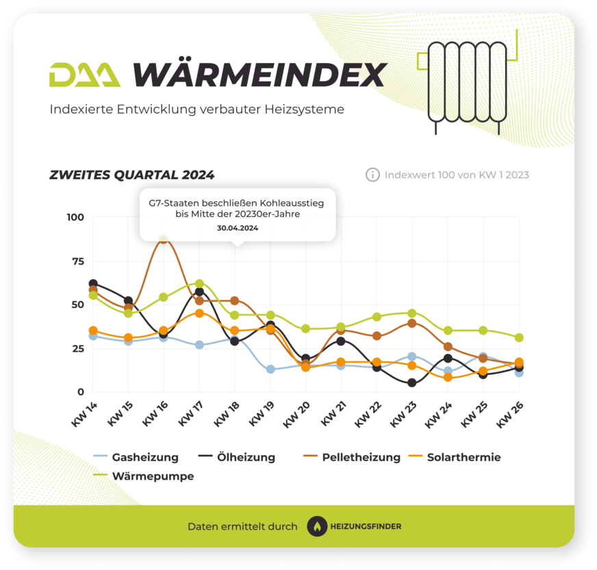 DAA WärmeIndex Q2-2024 für einzelne Technologien.