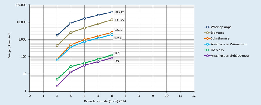 Zusagen (kumuliert) bei der BEG-Heizungsförderung nach Wärmeerzeugern.
