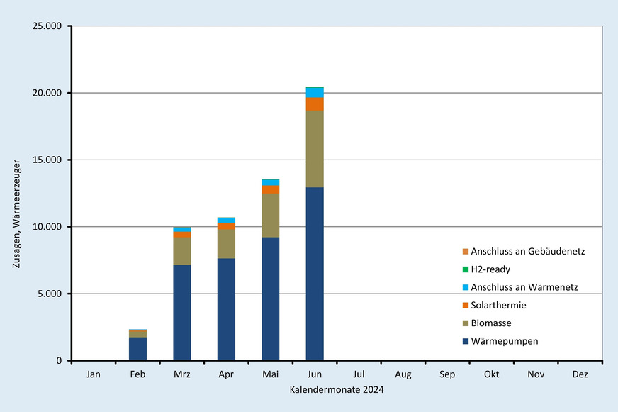 Zusagen (monatlich) bei der BEG-Heizungsförderung nach Wärmeerzeugern.