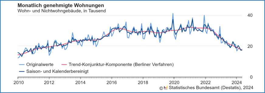 Verlauf der monatlich genehmigten Wohnungen in Wohn- und Nichtwohngebäuden inklusive Baumaßnahmen an bestehenden Gebäuden von 2010 bis Mai 2024.
