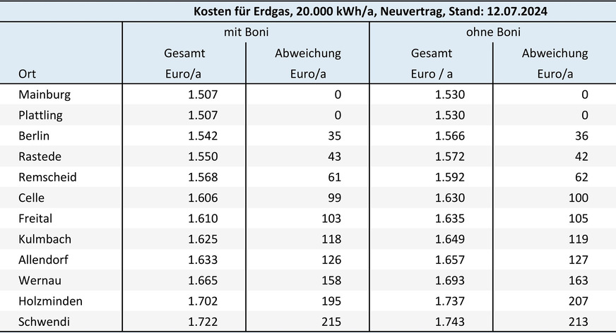 Bild 2: So viel kostet Erdgas an den zwölf Referenzorten bei Neuverträgen, jeweils mit und ohne Boni; sortiert nach „mit Boni“.