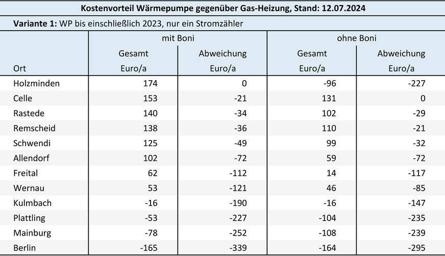 Bild 3: Welcher Kostenvorteil entsteht (bei neu abgeschlossenen Energielieferverträgen) zwischen einer neuen Gas-Heizung und einer vor 2024 in Betrieb genommenen Heizungs-Wärmepumpe, die mit Haushaltsstrom betrieben wird; sortiert nach „mit Boni“.