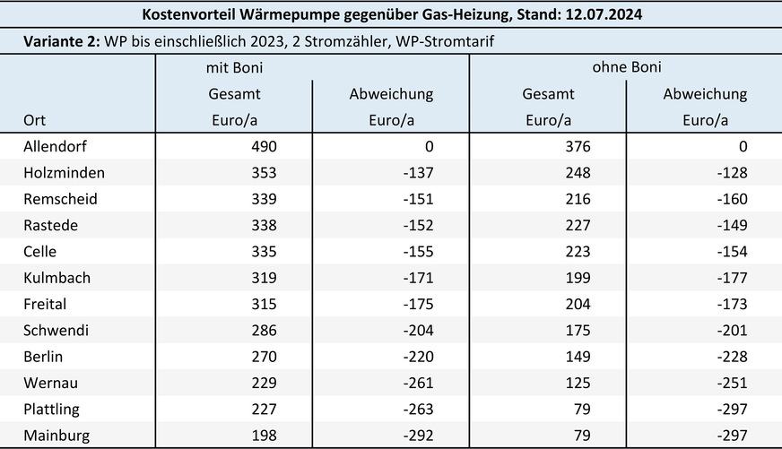 Bild 4: Welcher Kostenvorteil entsteht (bei neu abgeschlossenen Energielieferverträgen) zwischen einer neuen Gas-Heizung und einer bis Ende 2023 in Betrieb genommenen Heizungs-Wärmepumpe, die über einen separaten Stromzähler und einen eigenen Wärmepumpen-Stromtarif betrieben wird; sortiert nach „mit Boni“.