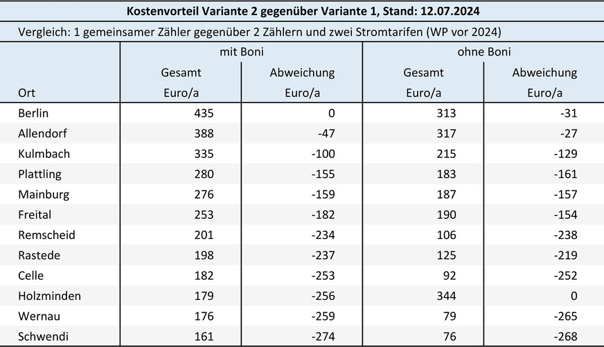 Bild 5: Welcher Kostenvorteil entsteht (bei neu abgeschlossenen Energielieferverträgen), wenn eine bis Ende 2023 in Betrieb genommene Heizungs-Wärmepumpe künftig nicht mehr mit Haushaltsstrom, sondern über einen separaten Stromzähler und einen eigenen Wärmepumpen-Stromtarif betrieben wird (Umbaukosten im Zählerschrank nicht berücksichtigt); sortiert nach „mit Boni“.