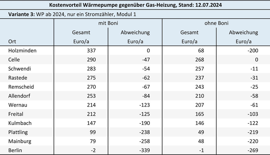 Bild 6: Welcher Kostenvorteil entsteht (bei neu abgeschlossenen Energielieferverträgen) zwischen einer neuen Gas-Heizung und einer ab 2024 in Betrieb genommenen Heizungs-Wärmepumpe, die mit Haushaltsstrom betrieben wird; sortiert nach „mit Boni“.