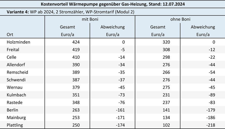 Bild 7: Welcher Kostenvorteil entsteht (bei neu abgeschlossenen Energielieferverträgen) zwischen einer neuen Gas-Heizung und einer ab 2024 in Betrieb genommenen Heizungs-Wärmepumpe, die über einen separaten Stromzähler und einen eigenen Wärmepumpen-Stromtarif betrieben wird; sortiert nach „mit Boni“.