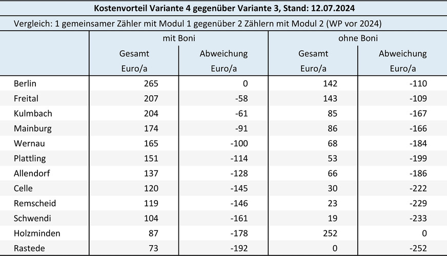 Bild 8: Welcher Kostenvorteil entsteht (bei neu abgeschlossenen Energielieferverträgen), wenn eine ab 2024 in Betrieb genommene Heizungs-Wärmepumpe statt mit Haushaltsstrom künftig über einen separaten Stromzähler und einen eigenen Wärmepumpen-Stromtarif betrieben wird (Umbaukosten im Zählerschrank nicht berücksichtigt); sortiert nach „mit Boni“.