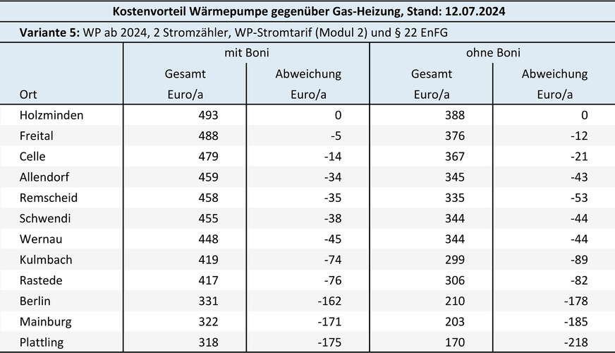Bild 9: Welcher Kostenvorteil entsteht (bei neu abgeschlossenen Energielieferverträgen), wenn eine ab 2024 in Betrieb genommene Heizungs-Wärmepumpe statt mit Haushaltsstrom künftig über einen separaten Stromzähler und einen eigenen Wärmepumpen-Stromtarif betrieben wird (Umbaukosten im Zählerschrank nicht berücksichtigt) und zusätzlich die Privilegierung von Wärmepumpenstrom nach § 22  EnFG in Anspruch genommen werden kann; sortiert nach „mit Boni“.
