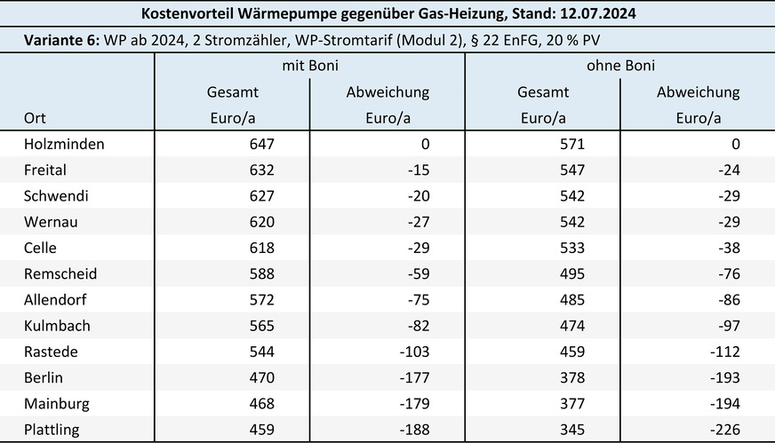 Bild 10: Welcher Kostenvorteil entsteht (bei neu abgeschlossenen Energielieferverträgen), wenn eine ab 2024 in Betrieb genommene Heizungs-Wärmepumpe statt mit Haushaltsstrom künftig über einen separaten Stromzähler und einen eigenen Wärmepumpen-Stromtarif betrieben wird (Umbaukosten im Zählerschrank nicht berücksichtigt), zusätzlich die Privilegierung von Wärmepumpenstrom nach § 22  EnFG in Anspruch genommen werden kann und 20 % des Strombezugs über eine 2023 installierten PV-Anlage bis 10 kWp abgedeckt wird; sortiert nach „mit Boni“.