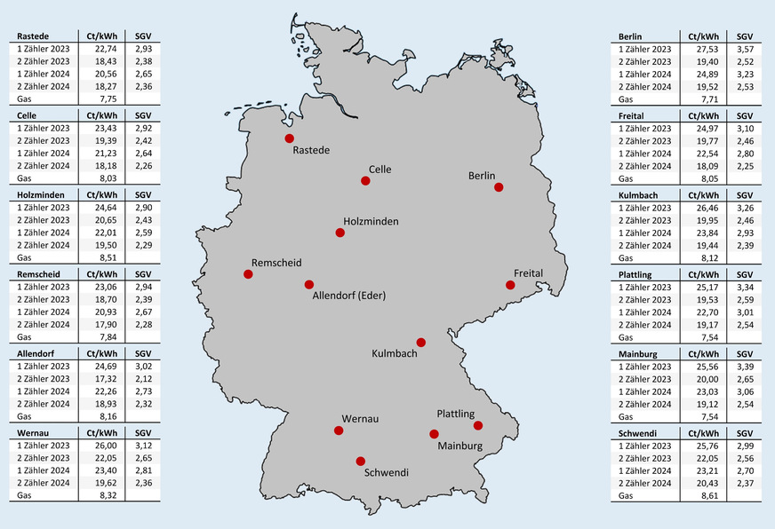 Bild 12: Effektive Arbeitspreise für Wärmepumpenstrom mit oder ohne separaten Stromzähler (und eigenem Wärmepumpen-Stromtarif) nach Inbetriebnahmejahr und der Privilegierung von Wärmepumpenstrom nach § 22 EnFG (bei separatem Zähler) sowie das sich vor Ort daraus ergebende Strom-/Gaspreisverhältnis (SGV); jeweils Neuverträge inkl. Boni, Stichtag 12. Juli 2024.